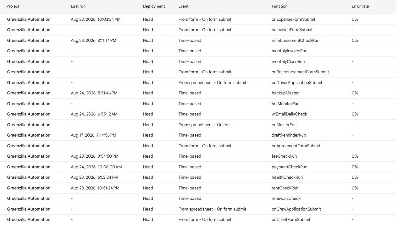 The Google Apps Script trigger list for the Greenzilla Automation project, showing twenty scheduled and event-driven triggers.