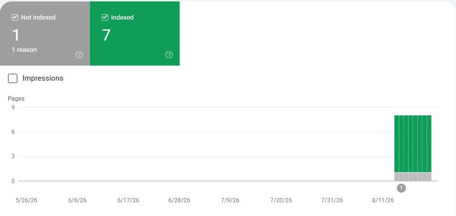 Google Search Console page indexing for greenzillalawnsnow.com: three flat months at zero indexed pages, then a step up to seven.