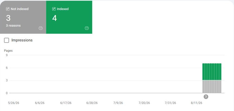 Google Search Console page indexing for theicetra.com: three flat months at zero indexed pages, then a step up.